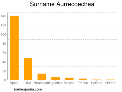 Surname Aurrecoechea