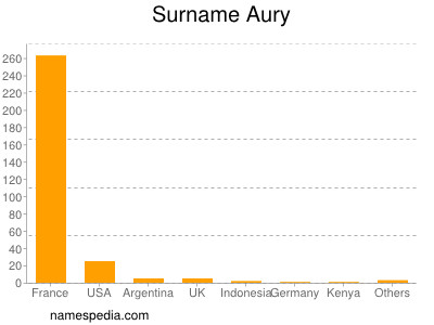 Surname Aury
