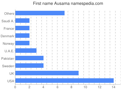 Given name Ausama