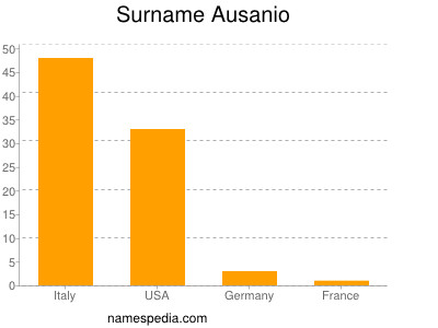 Surname Ausanio