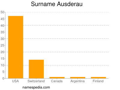 Surname Ausderau