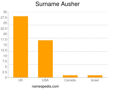 Surname Ausher