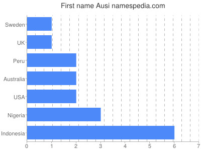 Given name Ausi