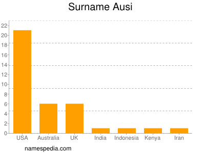 Surname Ausi