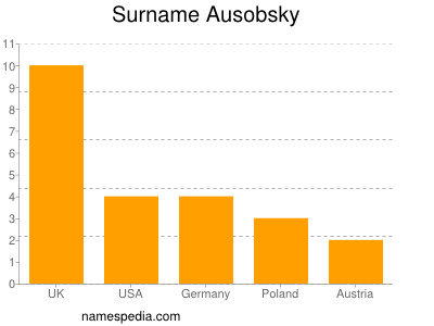 Surname Ausobsky