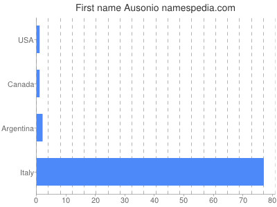 Given name Ausonio