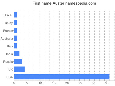 Given name Auster