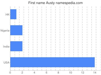 Given name Austy