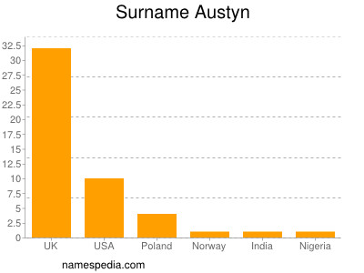 Surname Austyn