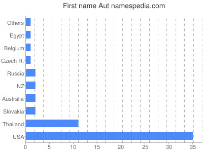 Given name Aut