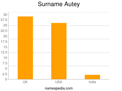 Surname Autey