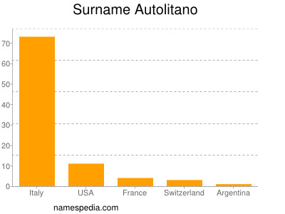 Surname Autolitano