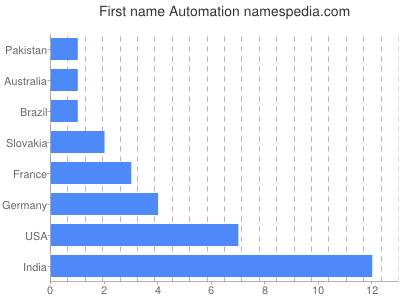 Given name Automation