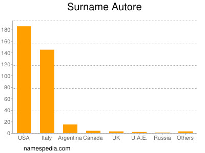 Surname Autore