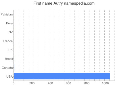 Given name Autry
