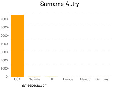 Surname Autry