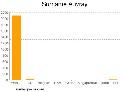 Surname Auvray