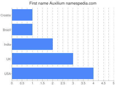 Given name Auxilium
