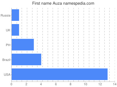 Given name Auza