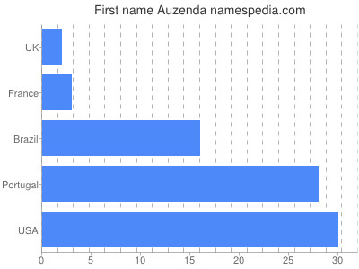 Given name Auzenda