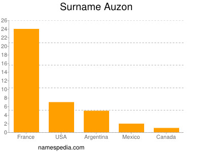 Surname Auzon