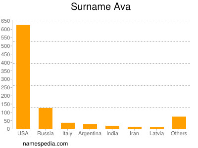 Surname Ava
