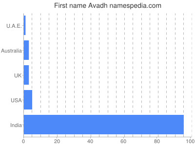 Given name Avadh