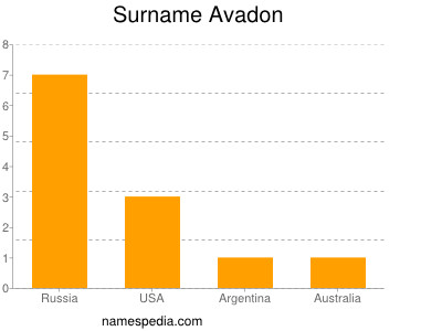 Surname Avadon