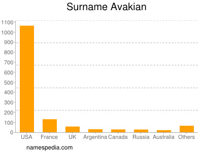 Surname Avakian