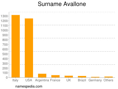 Surname Avallone