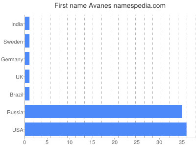 Given name Avanes