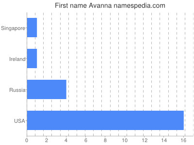 Given name Avanna