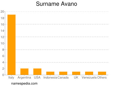 Surname Avano