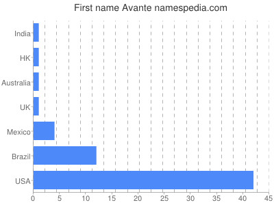 Given name Avante