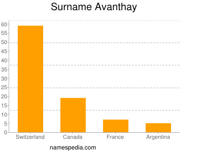 Surname Avanthay