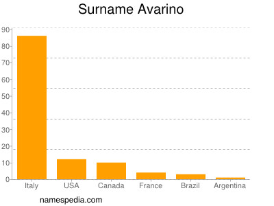 Surname Avarino