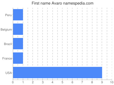 Given name Avaro