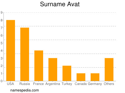 Surname Avat