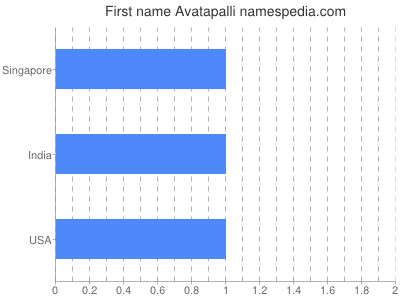Given name Avatapalli