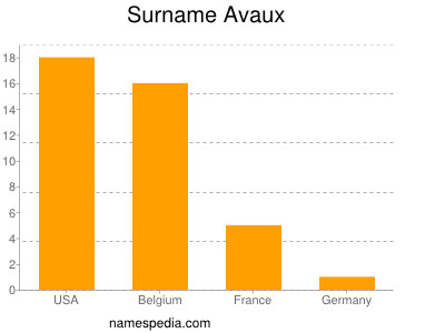 Surname Avaux