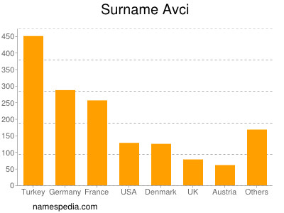 Surname Avci