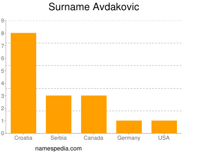 Surname Avdakovic