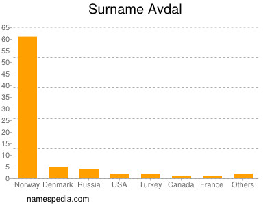 Surname Avdal