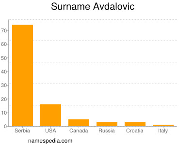 Surname Avdalovic