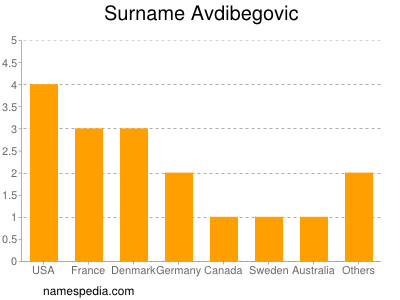 Surname Avdibegovic