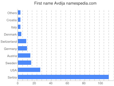 Given name Avdija