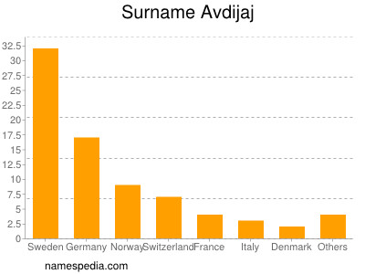 Surname Avdijaj