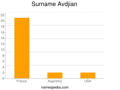 Surname Avdjian