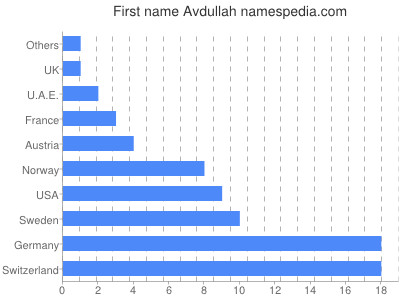 Given name Avdullah