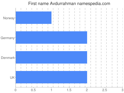 Given name Avdurrahman